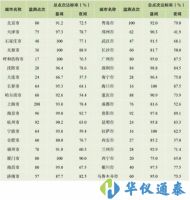 《中國(guó)環(huán)境噪聲污染報(bào)告》最新出爐，哪個(gè)城市最吵？