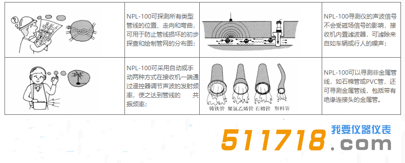 日本富士NPL-100非金屬管線測(cè)位器主要性能.png