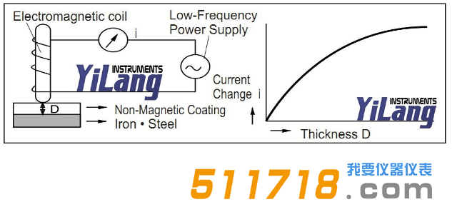 日本KETT LE-373磁感應(yīng)膜厚計測試原理.png